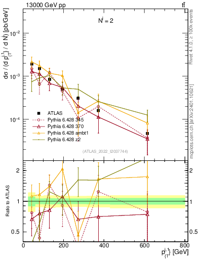 Plot of ej.pt in 13000 GeV pp collisions