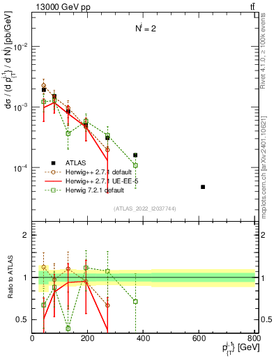 Plot of ej.pt in 13000 GeV pp collisions