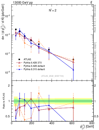 Plot of ej.pt in 13000 GeV pp collisions