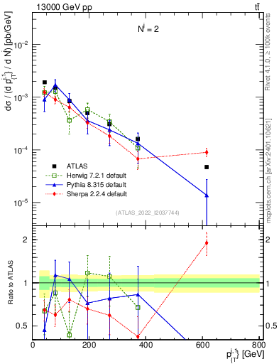 Plot of ej.pt in 13000 GeV pp collisions