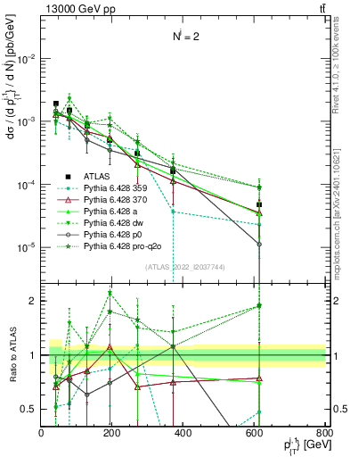 Plot of ej.pt in 13000 GeV pp collisions