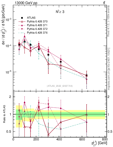 Plot of ej.pt in 13000 GeV pp collisions