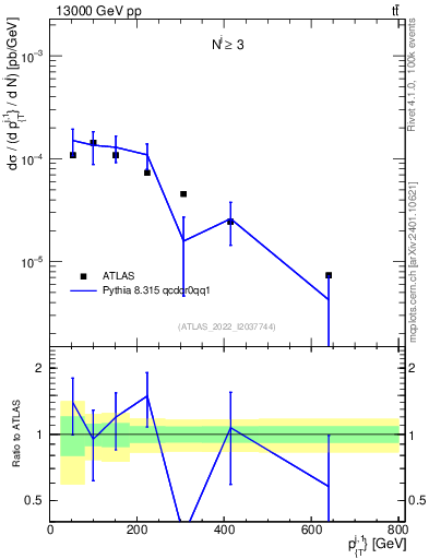 Plot of ej.pt in 13000 GeV pp collisions