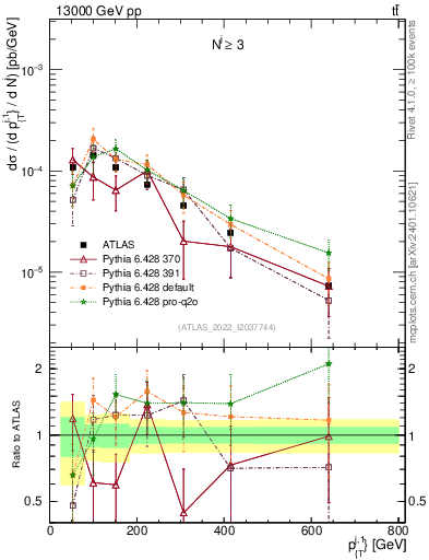 Plot of ej.pt in 13000 GeV pp collisions