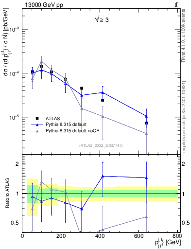 Plot of ej.pt in 13000 GeV pp collisions