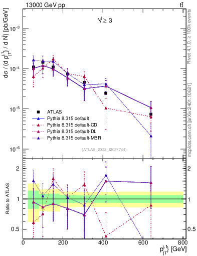 Plot of ej.pt in 13000 GeV pp collisions