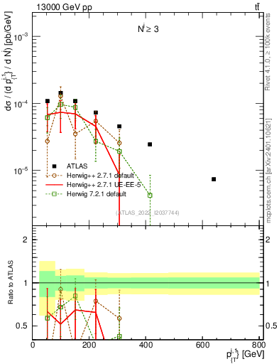 Plot of ej.pt in 13000 GeV pp collisions