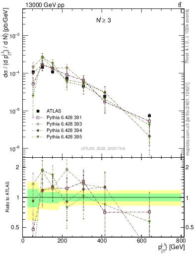 Plot of ej.pt in 13000 GeV pp collisions