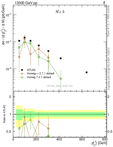 Plot of ej.pt in 13000 GeV pp collisions