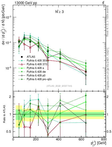 Plot of ej.pt in 13000 GeV pp collisions