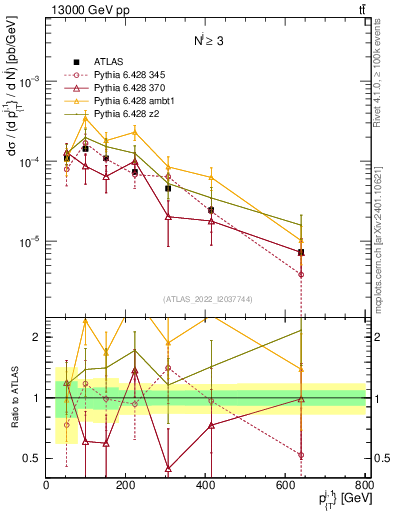 Plot of ej.pt in 13000 GeV pp collisions