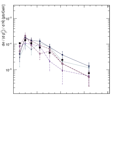 Plot of ej.pt in 13000 GeV pp collisions