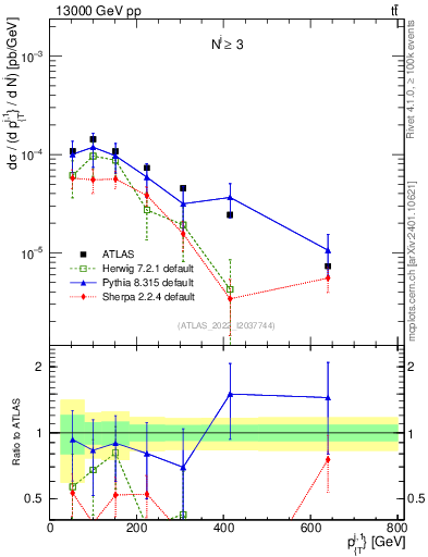 Plot of ej.pt in 13000 GeV pp collisions