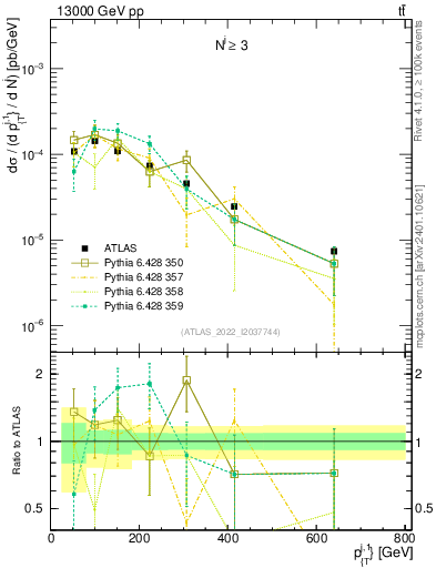 Plot of ej.pt in 13000 GeV pp collisions