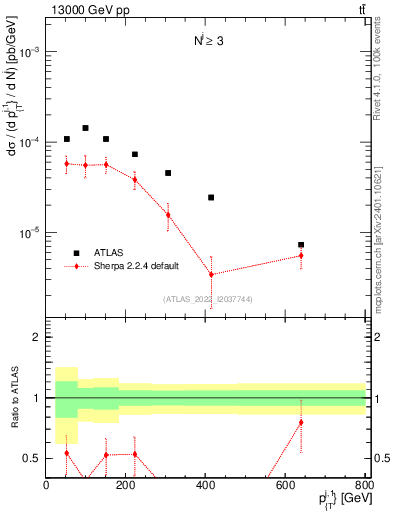 Plot of ej.pt in 13000 GeV pp collisions