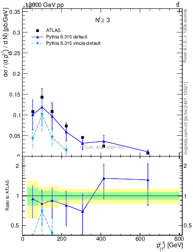 Plot of ej.pt in 13000 GeV pp collisions