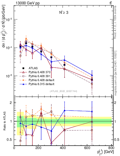 Plot of ej.pt in 13000 GeV pp collisions