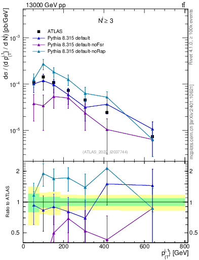 Plot of ej.pt in 13000 GeV pp collisions