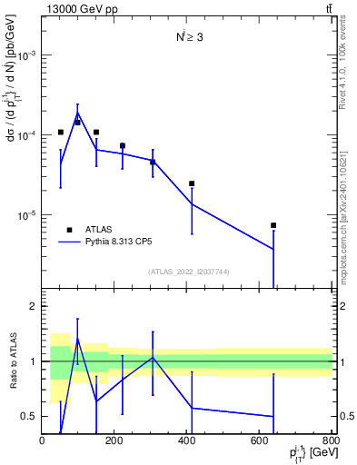 Plot of ej.pt in 13000 GeV pp collisions