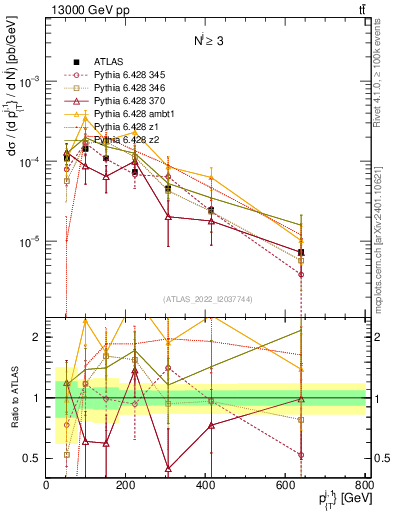Plot of ej.pt in 13000 GeV pp collisions