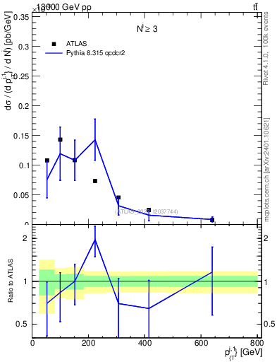Plot of ej.pt in 13000 GeV pp collisions