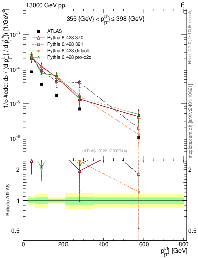 Plot of ej.pt in 13000 GeV pp collisions