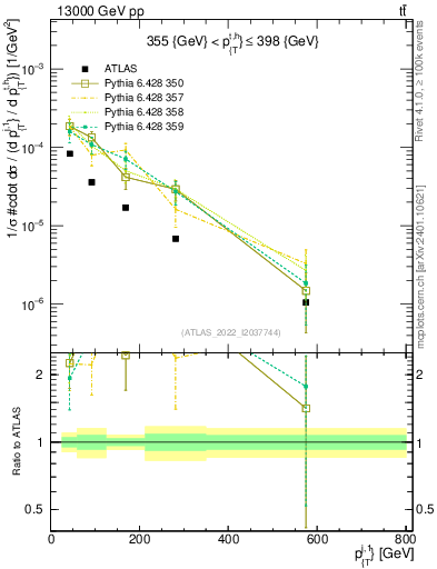 Plot of ej.pt in 13000 GeV pp collisions