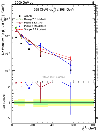 Plot of ej.pt in 13000 GeV pp collisions
