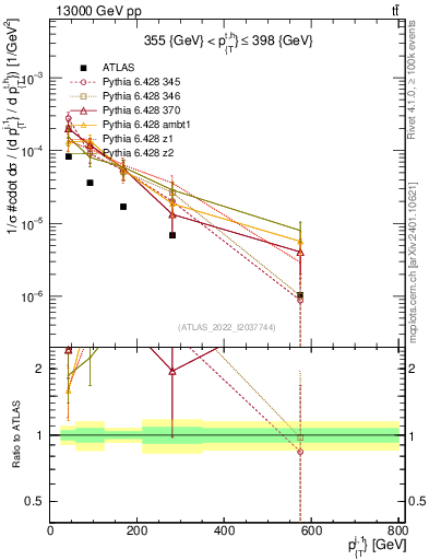 Plot of ej.pt in 13000 GeV pp collisions
