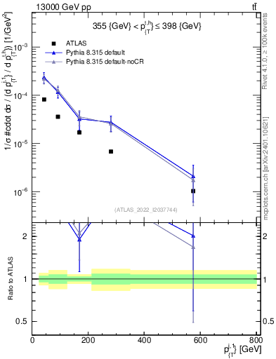 Plot of ej.pt in 13000 GeV pp collisions