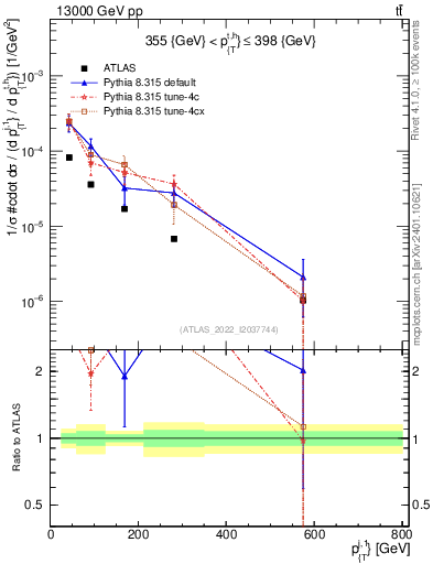 Plot of ej.pt in 13000 GeV pp collisions