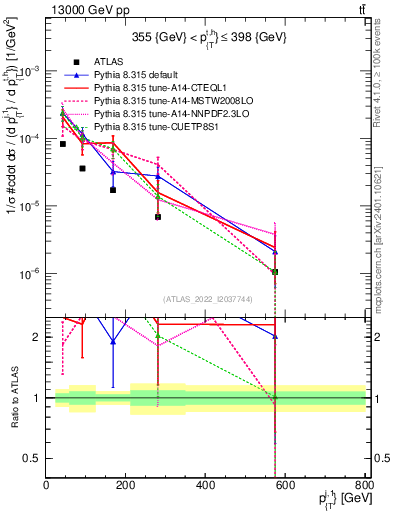 Plot of ej.pt in 13000 GeV pp collisions