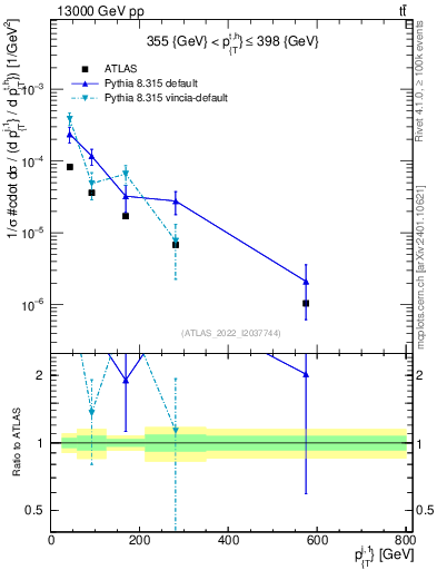Plot of ej.pt in 13000 GeV pp collisions