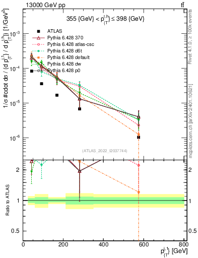 Plot of ej.pt in 13000 GeV pp collisions