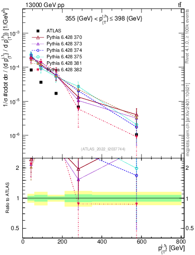 Plot of ej.pt in 13000 GeV pp collisions