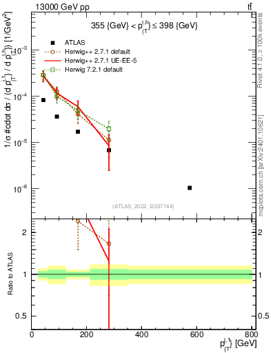 Plot of ej.pt in 13000 GeV pp collisions