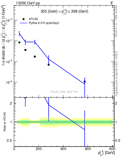 Plot of ej.pt in 13000 GeV pp collisions