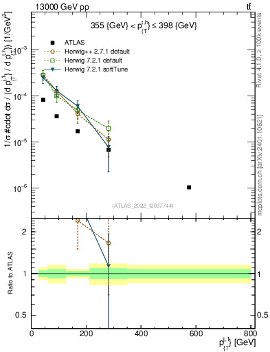 Plot of ej.pt in 13000 GeV pp collisions