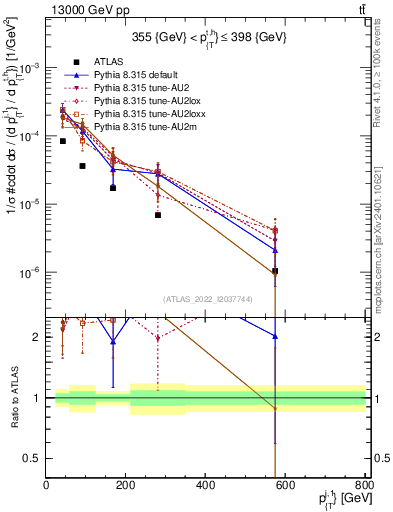 Plot of ej.pt in 13000 GeV pp collisions
