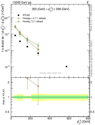 Plot of ej.pt in 13000 GeV pp collisions
