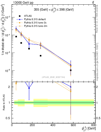 Plot of ej.pt in 13000 GeV pp collisions