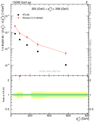 Plot of ej.pt in 13000 GeV pp collisions