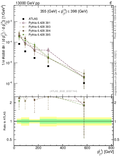 Plot of ej.pt in 13000 GeV pp collisions