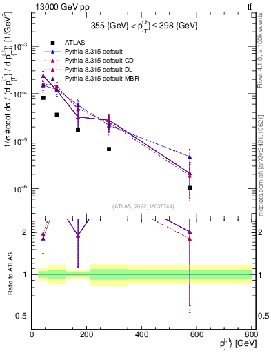 Plot of ej.pt in 13000 GeV pp collisions