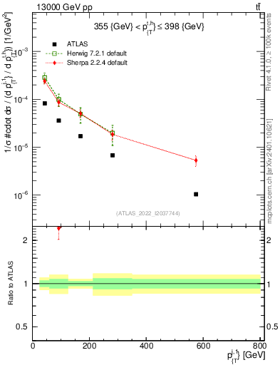 Plot of ej.pt in 13000 GeV pp collisions