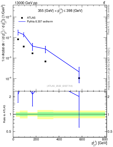 Plot of ej.pt in 13000 GeV pp collisions