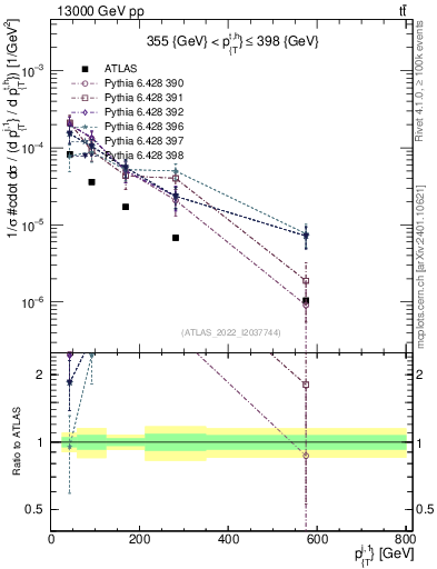 Plot of ej.pt in 13000 GeV pp collisions