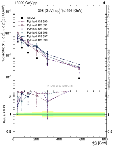Plot of ej.pt in 13000 GeV pp collisions