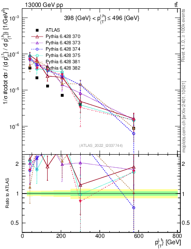 Plot of ej.pt in 13000 GeV pp collisions
