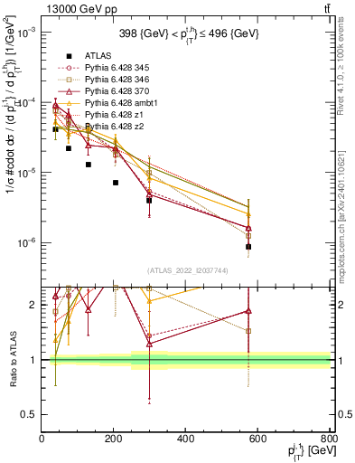 Plot of ej.pt in 13000 GeV pp collisions